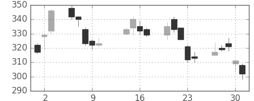 三菱重の日足チャート(2003年10月)