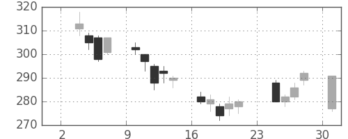 三菱重の日足チャート(2003年11月)