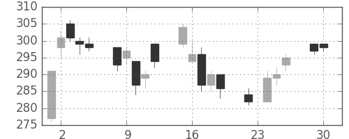 三菱重の日足チャート(2003年12月)