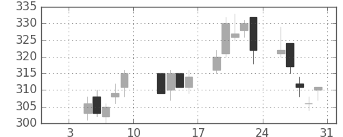 三菱重の日足チャート(2004年1月)
