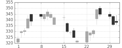 三菱重の日足チャート(2004年3月)