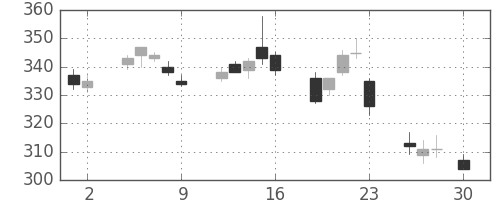 三菱重の日足チャート(2004年4月)