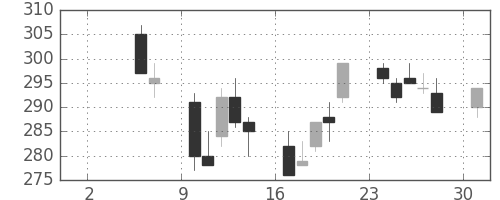 三菱重の日足チャート(2004年5月)