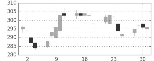 三菱重の日足チャート(2004年6月)