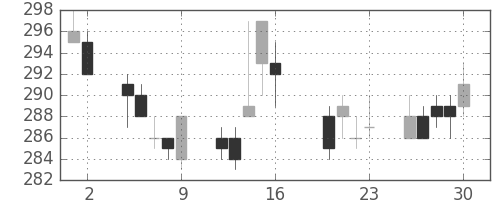 三菱重の日足チャート(2004年7月)