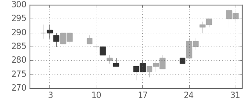 三菱重の日足チャート(2004年8月)