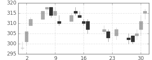 三菱重の日足チャート(2004年9月)
