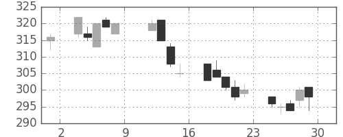 三菱重の日足チャート(2004年10月)