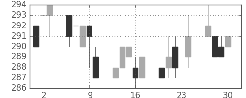 三菱重の日足チャート(2004年12月)