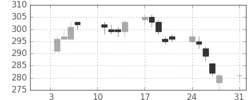 三菱重の日足チャート(2005年1月)
