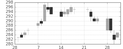 三菱重の日足チャート(2005年3月)