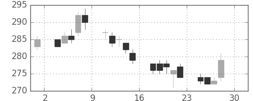 三菱重の日足チャート(2005年4月)