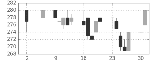 三菱重の日足チャート(2005年5月)