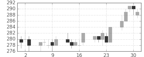 三菱重の日足チャート(2005年6月)