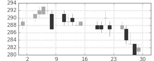 三菱重の日足チャート(2005年7月)