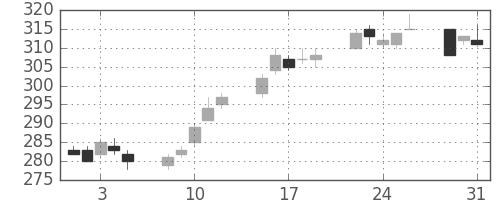 三菱重の日足チャート(2005年8月)