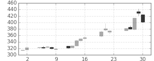 三菱重の日足チャート(2005年9月)