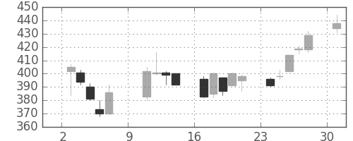 三菱重の日足チャート(2005年10月)