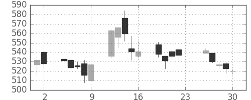 三菱重の日足チャート(2005年12月)