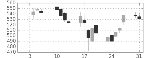 三菱重の日足チャート(2006年1月)
