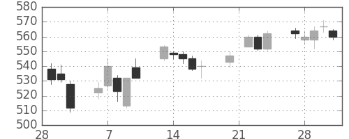 三菱重の日足チャート(2006年3月)