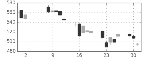 三菱重の日足チャート(2006年5月)