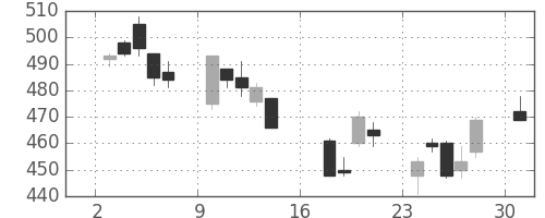 三菱重の日足チャート(2006年7月)