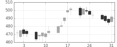三菱重の日足チャート(2006年8月)