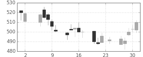 三菱重の日足チャート(2006年11月)