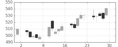 三菱重の日足チャート(2006年12月)
