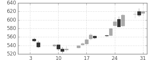 三菱重の日足チャート(2007年1月)