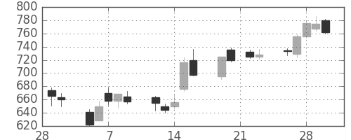 三菱重の日足チャート(2007年3月)