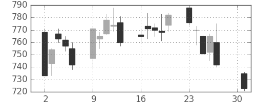 三菱重の日足チャート(2007年4月)