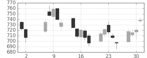 三菱重の日足チャート(2007年5月)
