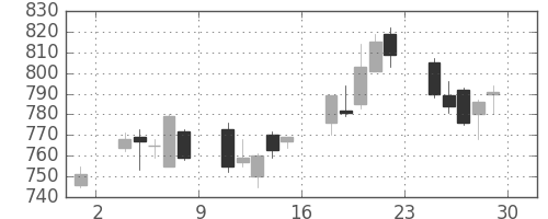 三菱重の日足チャート(2007年6月)
