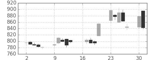三菱重の日足チャート(2007年7月)
