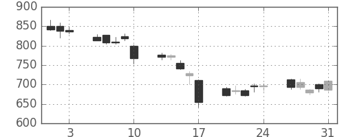 三菱重の日足チャート(2007年8月)