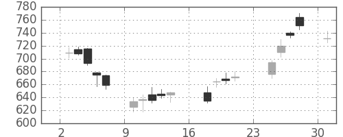 三菱重の日足チャート(2007年9月)