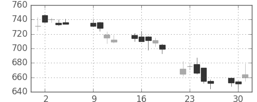 三菱重の日足チャート(2007年10月)