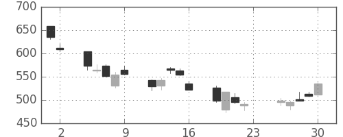 三菱重の日足チャート(2007年11月)