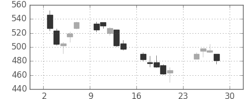 三菱重の日足チャート(2007年12月)