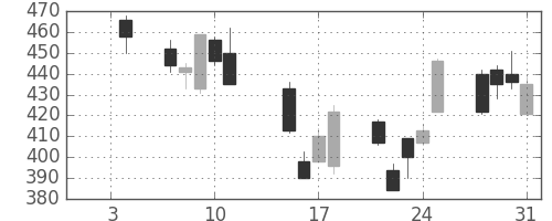 三菱重の日足チャート(2008年1月)