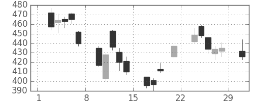 三菱重の日足チャート(2008年3月)