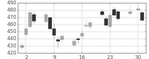 三菱重の日足チャート(2008年4月)
