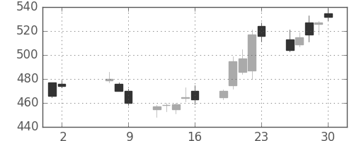 三菱重の日足チャート(2008年5月)