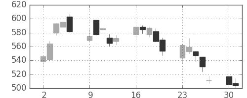 三菱重の日足チャート(2008年6月)