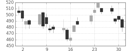 三菱重の日足チャート(2008年7月)