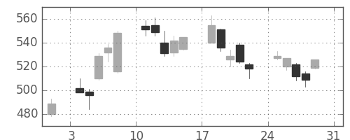 三菱重の日足チャート(2008年8月)