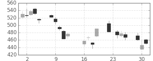 三菱重の日足チャート(2008年9月)