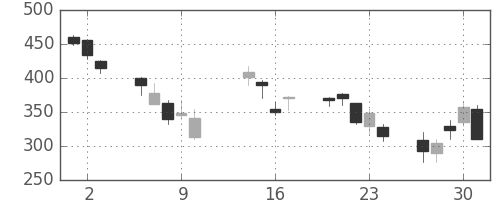 三菱重の日足チャート(2008年10月)